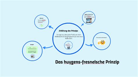 Das Huygens Fresnelsche Prinzip By Svenja Brodersen On Prezi