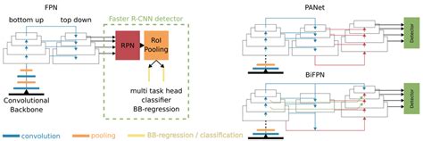 Conceptual Overview Of Feature Pyramid Network FPN And Its Variants