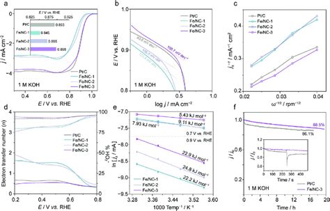 A ORR Polarization Curves In O 2 Saturated 1 M KOH At 1600 Rpm Inset