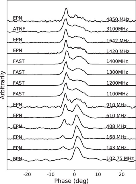 Multiband Pulse Profiles Of Psr B The Maximum Fluxes Of The