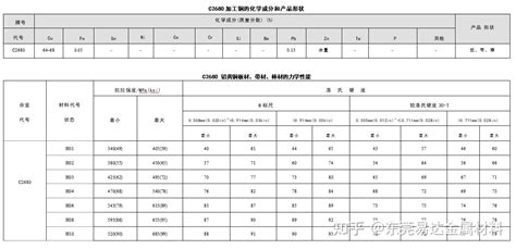 C2680 黄铜 化学成份力学性能 知乎