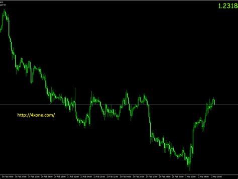 Forex Market Hours Indicator – 4xone