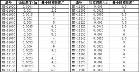 vdi蚀纹标准对照表 模具皮纹标准对照表 伤感说说吧