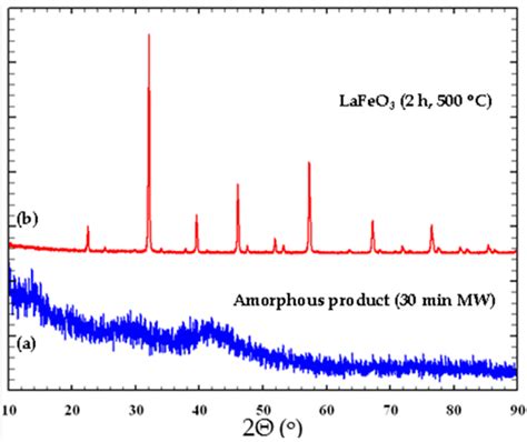 X Ray Diffraction Patterns Of A Amorphous La Fe O Product Obtained