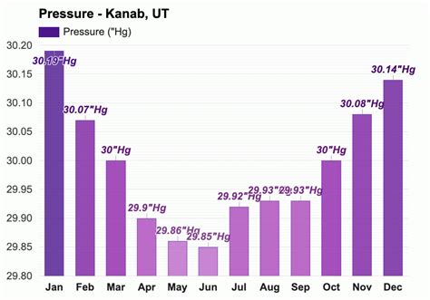 Yearly & Monthly weather - Kanab, UT