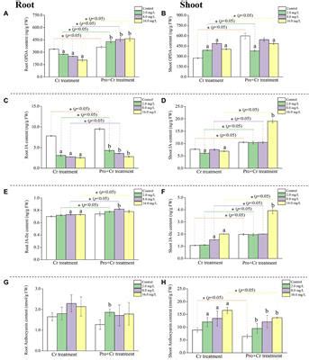 Frontiers Proline Mediated Regulation On Jasmonate Signals Repressed