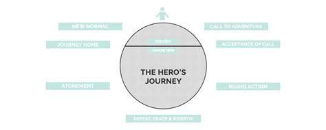 Breaking Down The Heros Journey Plot Structure — Well Storied