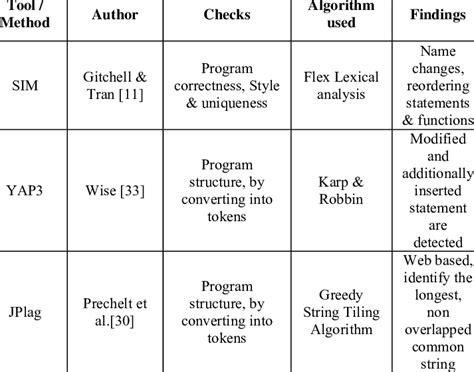 FEW PLAGIARISM DETECTION TOOLS | Download Table