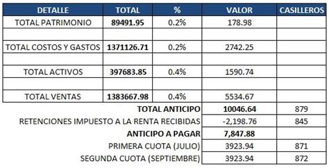 Como Calcular El Anticipo Del Impuesto A La Renta