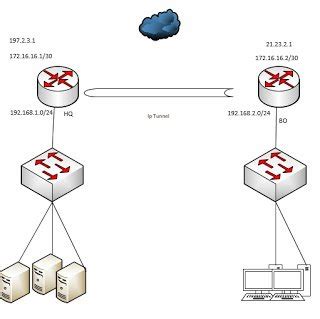 How To Configure Mikrotik Ip Tunnel Site To Site Vpn