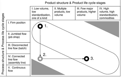 The Product And Process Matrix Hayes And Wheelwright 1979 Download Scientific Diagram