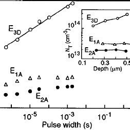 Amplitude Of The DLTS Peak As A Function Of The Filling Pulse Duration