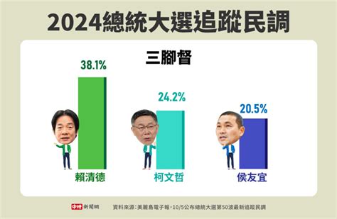 總統大選最新民調搶先曝光 吳子嘉：他突出現一個大翻轉 政治 中時新聞網