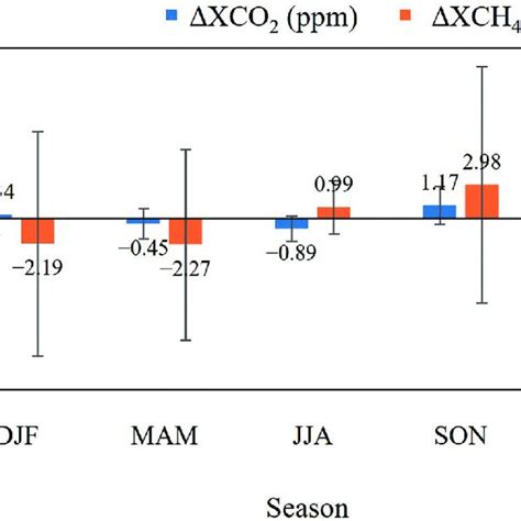 Seasonal Means Of Δxco 2 And Δxch 4 At Tsukuba Error Bars Denote One