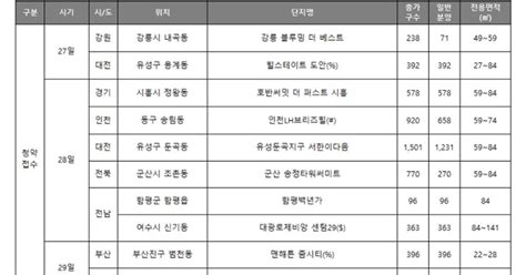 주간분양 황금연휴에도 분양시장 활기전국 10곳 4610가구 청약