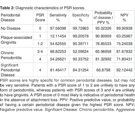 Table 2 From Periodontal Screening And Recording Psr Index Scores