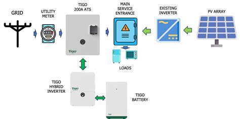 How To AC Couple A Third Party Inverter With The Tigo Energy Storage