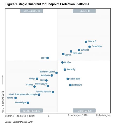 Gartner Epp Magic Quadrant 2024 Tani Zsazsa