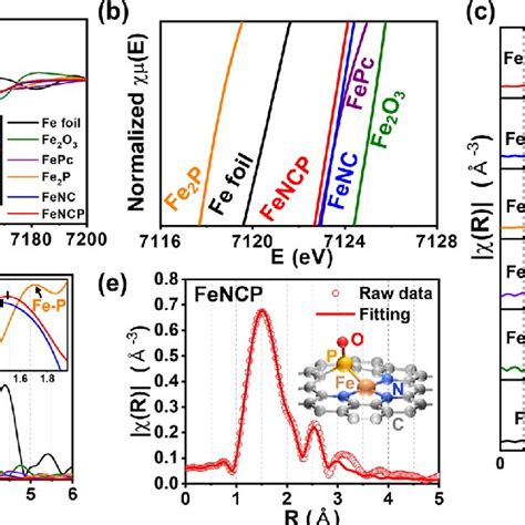 A Fe K Edge Xafs Spectra For Fe Foil Fe O Fepc Fe P Fenc