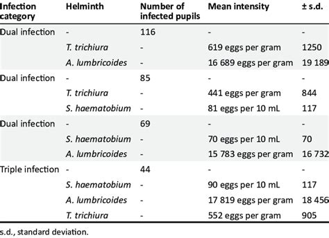 Intensity Of Infection Amongst Dual And Triple Infected Pupils From 18