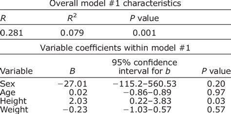 Multivariate Regression Model 1 Using Sex Age Height And Weight To