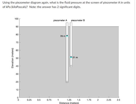 Solved Using the piezometer diagram again, what is the fluid | Chegg.com