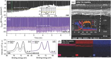 Pec Chronoamperometry Measurements Showing The Stability Of Cigs