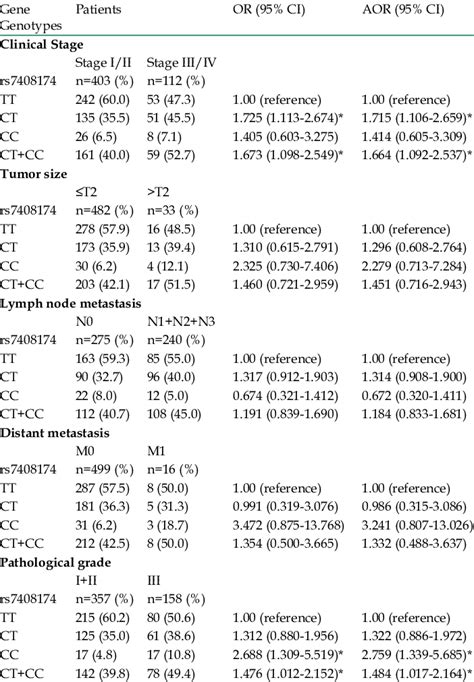 Odds Ratios ORs And 95 Confidence Intervals CIs Of Clinical Status