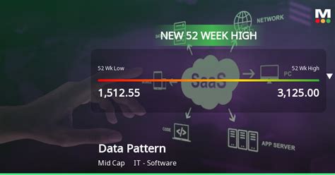 Data Patterns India Ltd Hits 52 Week High Outperforms Sector And Sensex