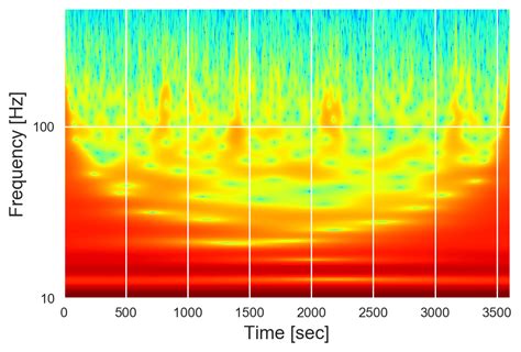 Continuous Wavelet Transform Python