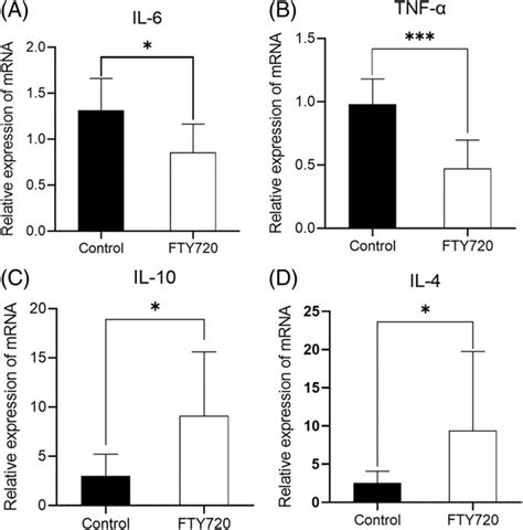 Effect Of Fty On Cytokine Expression The Relative Mrna Expressions