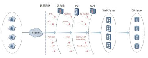 Web 应用程序防火墙 Waf 相关知识介绍waf Web防火墙拦截机制 Csdn博客