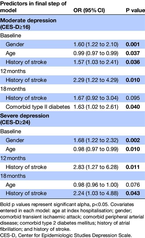 Predictors of moderate and severe depression in final model of... | Download Scientific Diagram