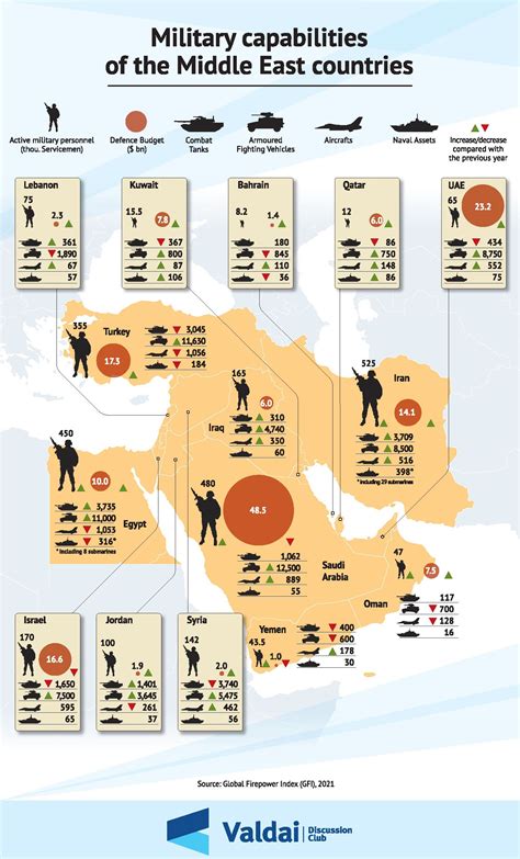 Military Capabilities Of The Middle East Countries — Valdai Club