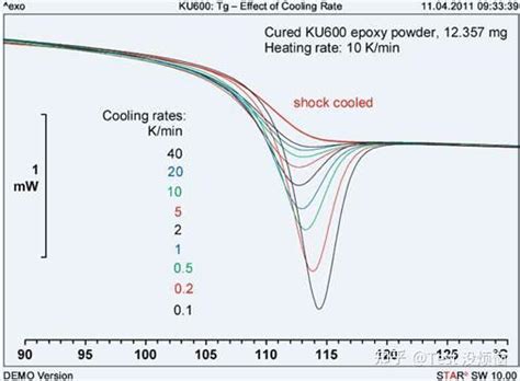 Dsc测试玻璃换转变温度的问题？ 知乎