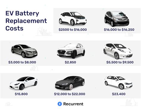 Electric Car Battery Replacement Costs in 2024