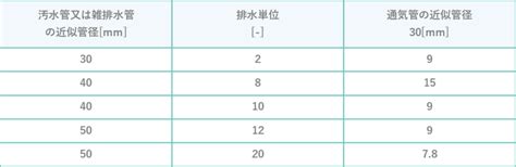 排水通気管の口径を5ステップで算定する手順と表の使い方 | 建築設備ラボ