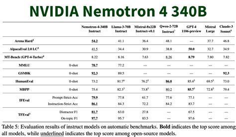 Unveiling Nvidia S Latest Nemotron Array A Deep Dive Fusion Chat