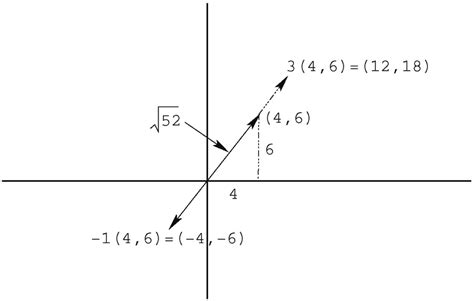 2.1. Geometry of vectors. | Download Scientific Diagram