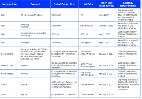 Insulin Affordability Update - Manufacturers Reduce Insulin Prices - JDRF