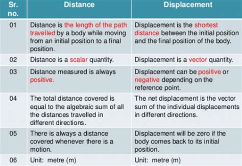 Difference Between Distance And Displacement In Physics Edurev Class