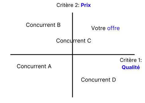 Le Positionnement Marketing 5 Types Et Comment Les Choisir