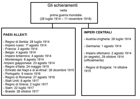 Mappe Concettuali Sulla Prima Guerra Mondiale Schemi