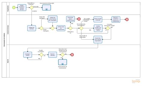 Tjes Gerenciamento De Incidente E Requisição