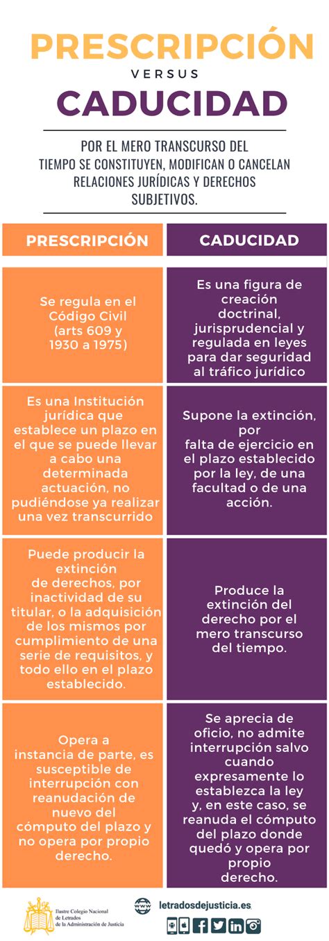 Prescripción Vs Caducidad