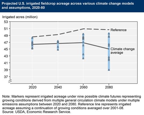 U.S. irrigated fieldcrop acreage projected to decline under climate