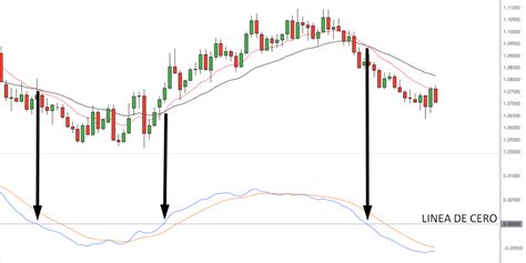 MACD cómo funciona y cómo interpretarlo correctamente