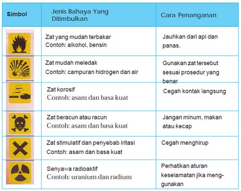 Simbol Keselamatan Kerja Di Laboratorium Dan Artinya