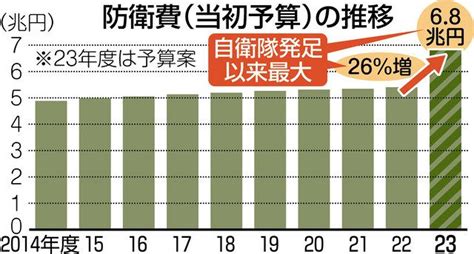 防衛費、過去最大6．8兆円 財源に戦後初の建設国債：中日新聞web