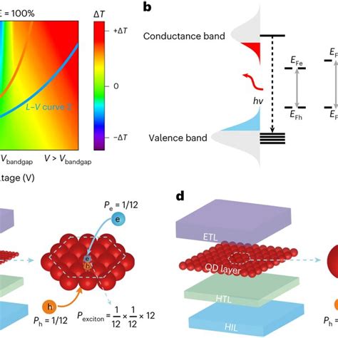 Electron Quasi Fermi Level Splitting Measurements A Electrical Pump